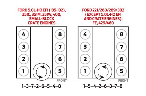 Ford 6.2 firing order - The first is 1-4-2-5-3-6. The second is. 1-4-2-3-5-6. The in-line six cylinder engines use: 1-5-3-6-2-4. You should look at the intake manifold to see which firing order your car uses. The firing order is normally stamped or embossed on the top of the intake manifold. Link 1.